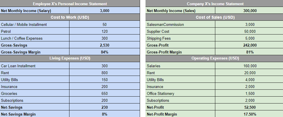 Comparing income statements of an employee and company